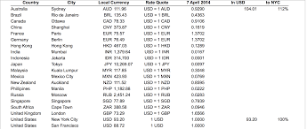 Maybe you would like to learn more about one of these? Comparing Cheap Dates Around The World Comparison Of Chegg Com