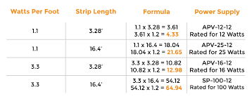 Led Strip Lighting Choosing The Right Led Power Supply