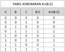 Dalam gerbang ini sistemnya membutuhkan sedikitnya 2 masukan atau input. Pengertian Gerbang Logika Dasar Syarat Menjadi Teknisi Elektro