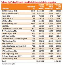Prestasi dan kedudukan kewangan lembaga tabung haji bagi separuh pertama tahun 2019 keuntungan bersih. Tabung Haji Umum Dividen 1 25 Bagi 2018 Page 14 Carigold Forum