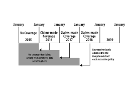 A retroactive date is not required. Claims Made Coverage Features Fcs Insurance