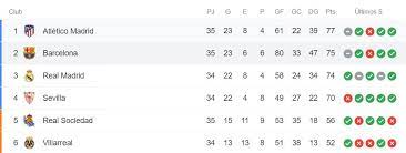 Posiciones liga española 2020 / 2021. Barcelona Vs Atletico Madrid Tabla De Posiciones De La Liga Espanola Antena 2