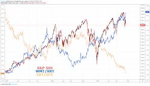 Dow Jones Forecast Stocks Plunge Traders Await Wmt Earnings