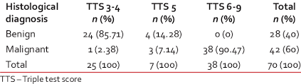 With marisa solinas, germano gilioli, anita ekberg, peppino de filippo. Correlation Of Tts With Histopathology Download Table