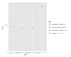 You can answer many everyday questions with league tables — sorted tables of data that tell you the best or worst of specific things. How To Sort A Dataframe By Multiple Column S Stack Overflow