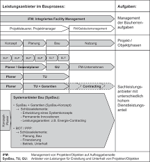 Werden mehrere hauptangebote abgegeben, muss jedes aus sich. Neue Projektabwicklungsformen Im Hochbau Und Infrastrukturbereich Lebenszykluskostenorientierung Springerlink