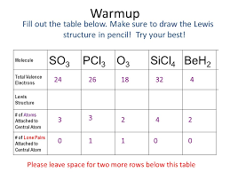 We did not find results for: Warmup Fill Out The Table Below Make Sure To Draw The Lewis Structure In Pencil Try Your Best Molecule So3 Pcl3 O3 Sicl4 Beh2 Total Valence Electrons Ppt Video Online Download