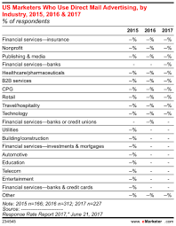 us marketers who use direct mail advertising by industry