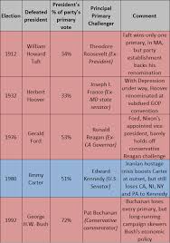 obamas ace no challenge from the left so far larry j