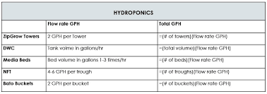 Sizing A Pump For Hydroponics Or Aquaponics Upstart University