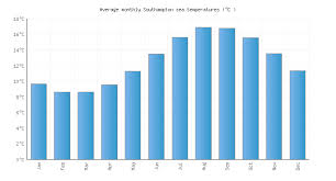 Southampton Water Temperature United Kingdom Sea Temperatures