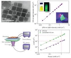 Different element sizes are available. Enhanced Uv C Detection Of Perovskite Photodetector Arrays Via Inorganic Cspbbr3 Quantum Dot Down Conversion Layer Zou 2019 Advanced Optical Materials Wiley Online Library