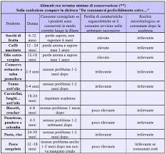 89/398/cee, ma dal 20 luglio 2016 è entrato in vigore il regolamento ue 609 del 2013 che introduce novità importanti. Tabella Termine Minimo Di Conservazione Scadenza Alimenti Conserve Alimenti Conservare Alimenti