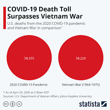 Chart Covid 19 Death Toll Surpasses Vietnam War Statista