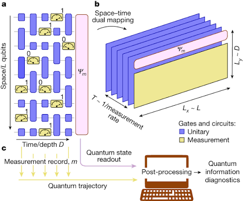 Measurement-induced entanglement and teleportation on a noisy quantum processor | Nature
