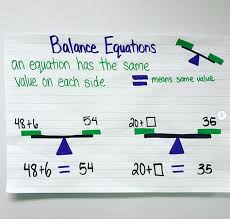 Balancing Equations Anchor Charts Used To Teach Students The