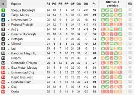 Liga ii (romania) tables, results, and stats of the latest season. Liga 2 Play Off Romania Liga 1 Playoffs