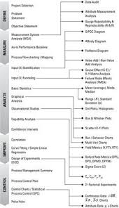 For Dummies Business Process Management Project Management Industrial Engineering
