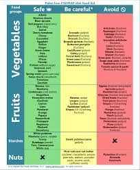Hs Foods Fodmap Diet Food Lists Fodmap Diet Low Fodmap Diet Food Lists