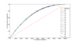 Lift Chart Obtained By The Proposed Churn Prediction Model