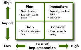 Impact Matrix For Decision Making Strategic Options Systems Thinking Strategic Planning