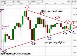 Trading With Triangle Chart Patterns In Forex