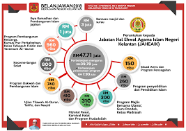 Berikut adalah senarai penuh kabinet persekutuan 2018. Info Grafik Belanjawan 2018 Kerajaan Negeri Urus Setia Penerangan Dan Komunikasi Kerajaan Negeri Kelantan Facebook