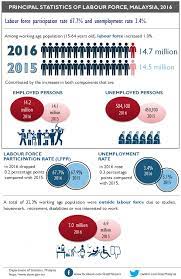 The labour force survey (lfs) began in 1973 and was carried out every 2 years until 1983. Https Www Dosm Gov My V1 Index Php R Column Pdfprev Id Sgzcnnmrww9ztedpyys4yw0yrlhoqt09