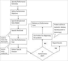 Performance Testing Tutorial Learn With Its Types And Examples