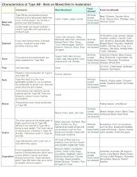 Ab Positive Blood Type Diet Foods 0 Chart Food Preparation