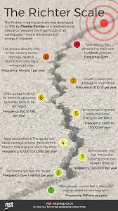 Can totally destroy communities near the epicenter. Nst Geography Trips On Twitter The Richter Scale Was Invented In 1935 As A Mathematical Device To Compare The Size Of Earthquakes Using A Seismometer To Detect Vibrations Caused By An Earthquake