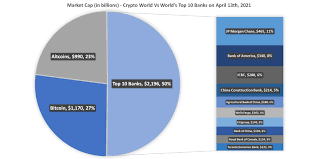 The cryptocurrency entered the list of top 5 digital assets after posting a jump of nearly 15% in the last 24 hours. Crypto Market Cap Matches World S Top 10 Banks But Is It An Illusion The Tokenist