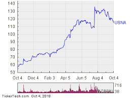 oversold conditions for usana health sciences usna