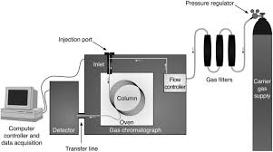 Gas Chromatography An Overview Sciencedirect Topics