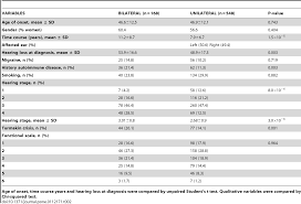 Plos One Intronic Variants In The Nfkb1 Gene May Influence Hearing Forecast In Patients With Unilateral Sensorineural Hearing Loss In Meniere S Disease