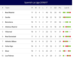 Also get all the latest updates on la liga points table & standings, live scores, results, latest news & much more at sportskeeda. See Spanish La Liga Table Standings For Week 18 2016 17 Illuminaija