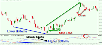 How To Spot And Trade Bullish And Bearish Divergence Patterns Forex Training Group Online Forex Trading Forex Forex Trading