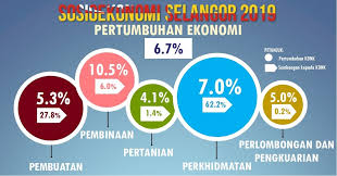 Pahang merupakan negeri terbesar di semenanjung malaysia mengikut keluasan. Media Selangor Info Selangormajubersama Pertumbuhan Ekonomi Selangor Pada 2019 Mengikut Sektor Utama Peratusan Sumbangannya Kepada Kdnk Malaysia Sumber Laporan Sosioekonomi Negeri Selangor 2019 Oleh Jabatan Perangkaan Malaysia Mediaselangor