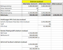 Check spelling or type a new query. Contoh Case Revaluasi Aset Tetap Untuk Tujuan Perpajakan Dan Akunting Thesmartogre Com