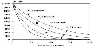 The time value of money represents the concept that the value of money in today's dollars decreases in value the further out into the future it is expected to be received. Concept Of Time Value Of Money Assignment Point
