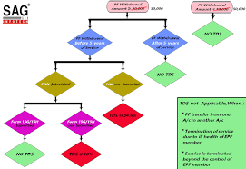 In exercise of powers conferred to the central provident fund commissioner under amended para 38(1) of epf scheme, 1952, it has been. Tax On Pf Withdrawal New Pf Withdrawal Rules With Flowchart