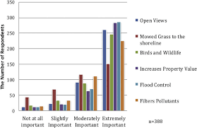 It influences the way people think and feel when they see an aesthetic design. Importance Of Pond Values And Aesthetics Download Scientific Diagram