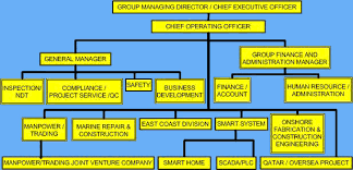 71 Judicious Saudi Aramco Organization Chart