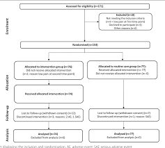 Figure 2 From Functional Consultation And Exercises Improve