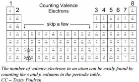 3 3 Valence Electrons Chemistry Libretexts Science Chemistry Chemistry Ap Chemistry