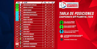 Deportes 25/02/2020 10:14 am la cuarta. Anfp En Ar Twitter Revisa La Tabla De Posiciones Del Campeonatoafpplanvital 2020 Y La Tabla Ponderada 2019 2020 En Que Posicion Quedo Tu Club Favorito Https T Co S0urrvdq1c