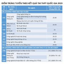 Trường có hơn 200 giảng đường, phòng học, hội trường lớn và hệ thống phòng hội thảo; Ä'iá»ƒm Chuáº©n Ä'áº¡i Há»c Cong Nghá»‡ Ä'áº¡i Há»c Quá»'c Gia Ha Ná»™i NÄƒm 2019 Tá»« 20 25 85 Ä'iá»ƒm