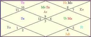 Health Irfan Khan Actor Kundli Horoscope Birth Chart