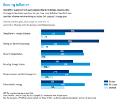 The Cfo As Corporate Strategist Accenture Outlook