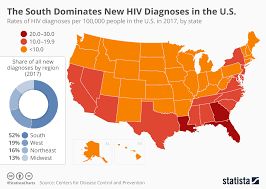 Chart The South Dominates New Hiv Diagnoses In The United